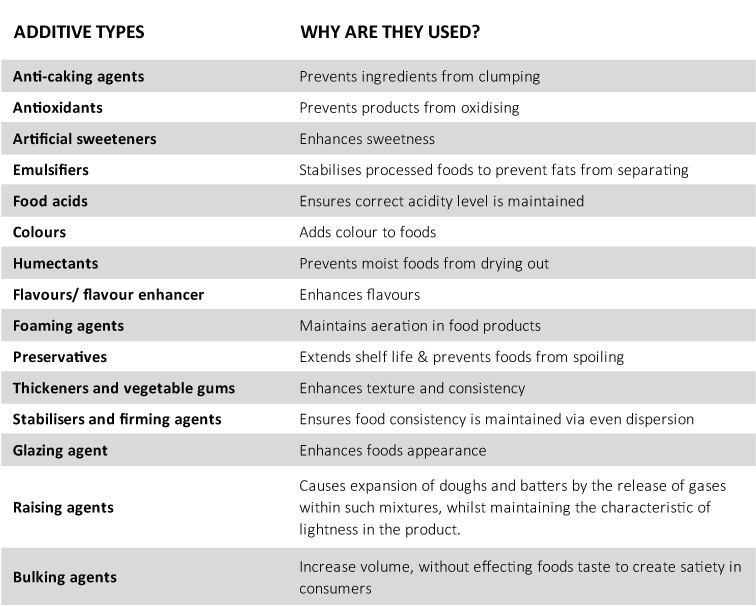 Common Food Additives List