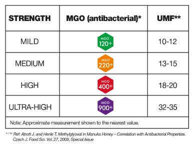 Manuka Honey Strength Chart