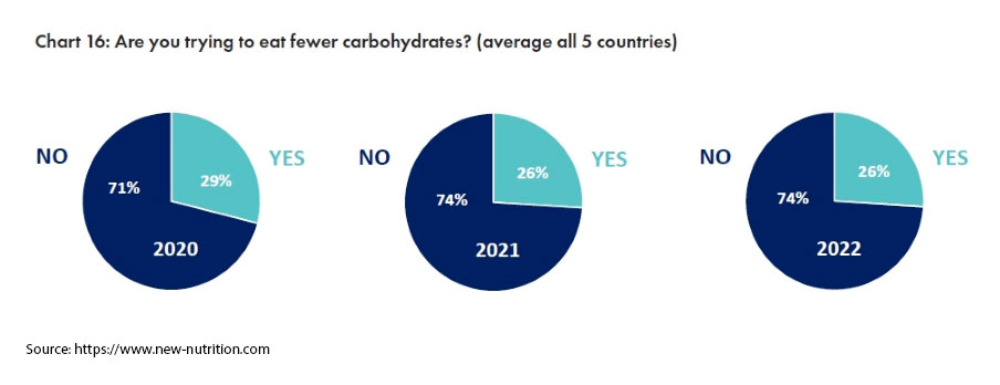 ConsumerBehaviour_Carbs-Graph