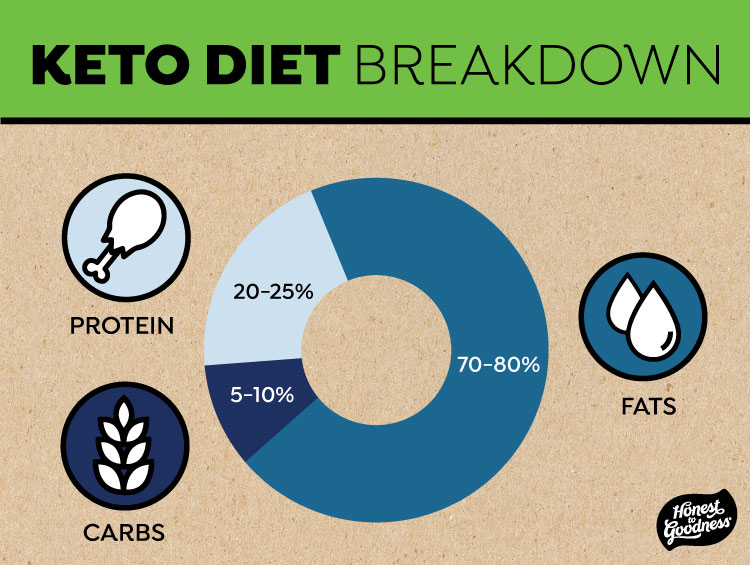 keto diet breakdown