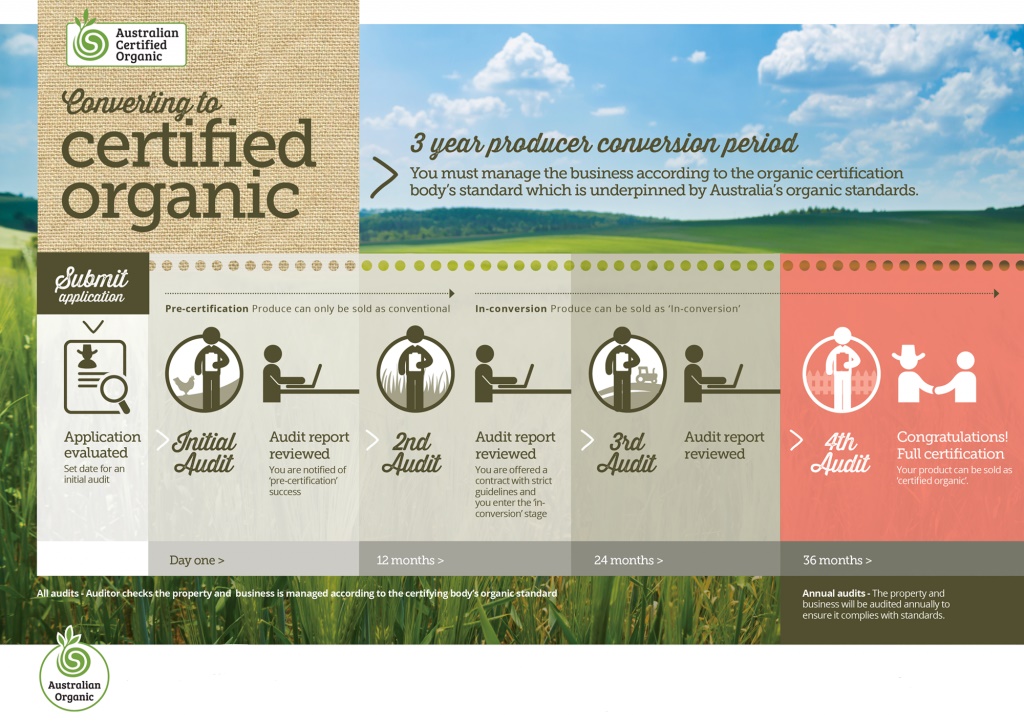 Organic Certification