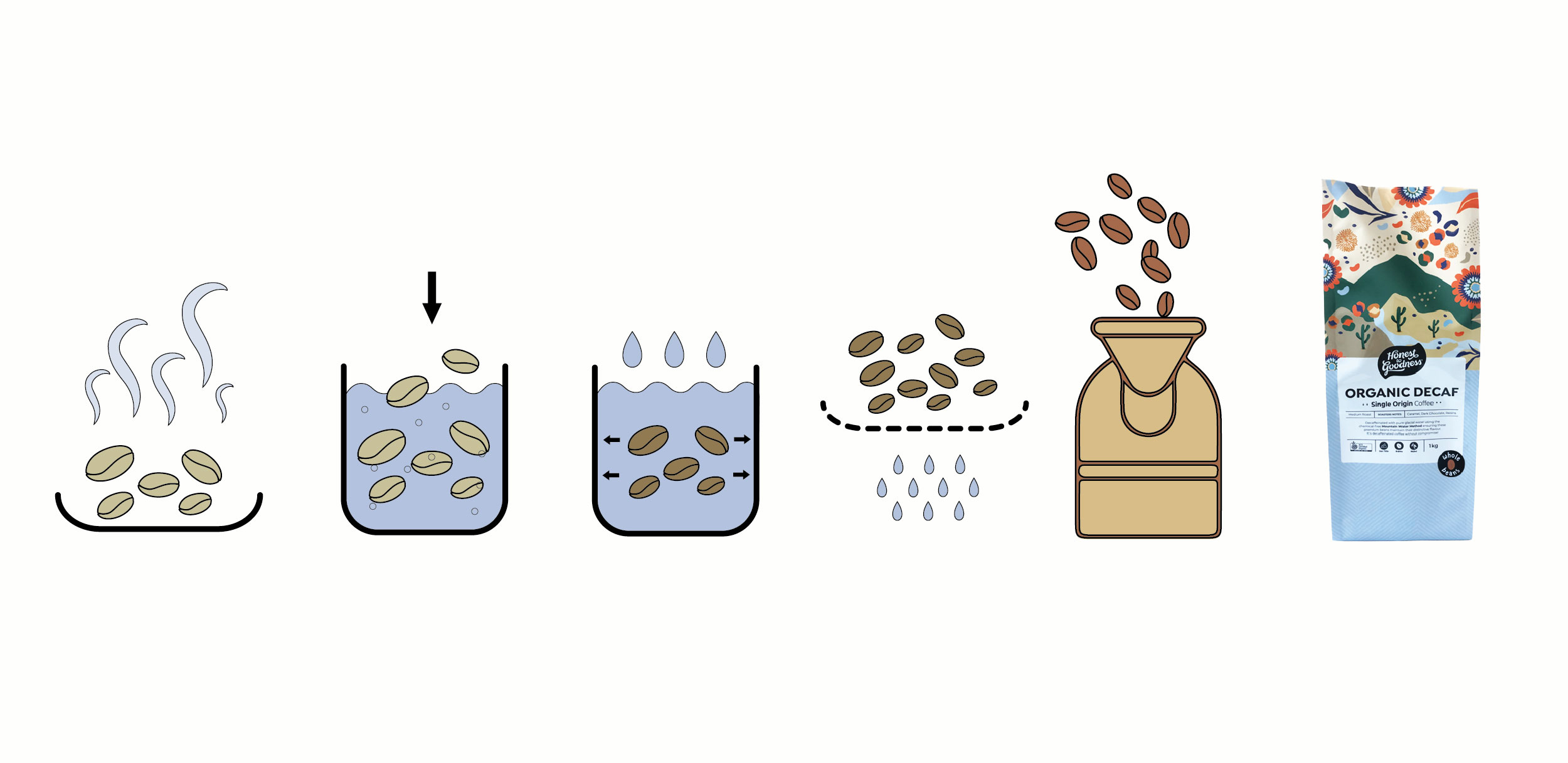Mountain Water Process of Organic Decaf Coffee 
